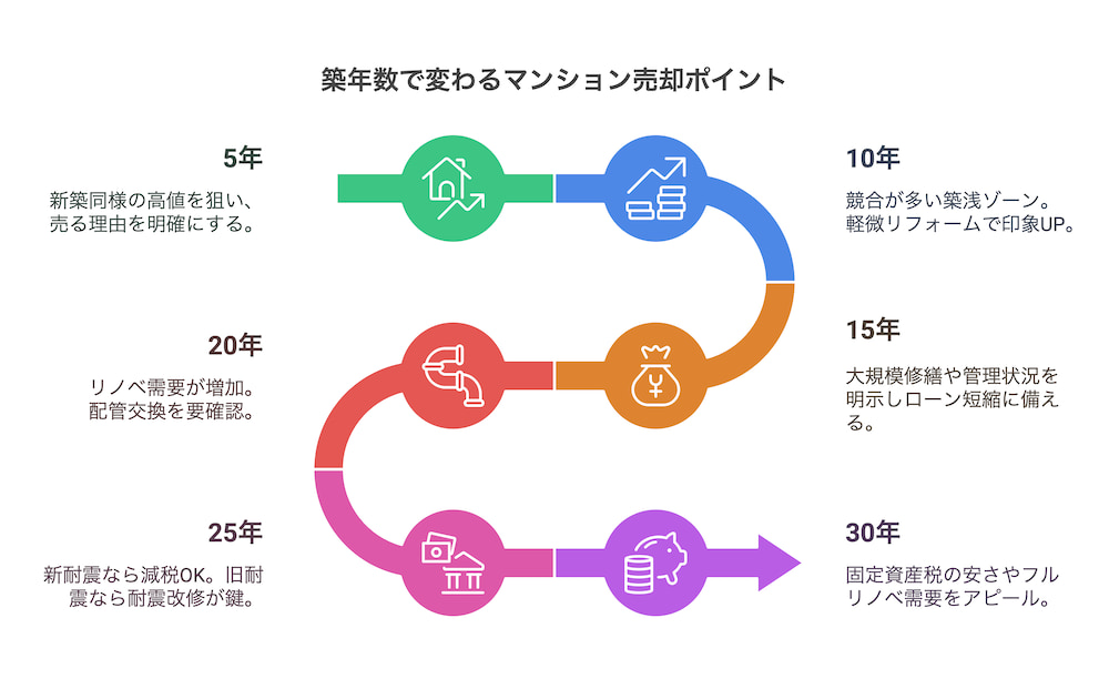 横浜不動産売却｜築年数で変わるマンション売却ポイント